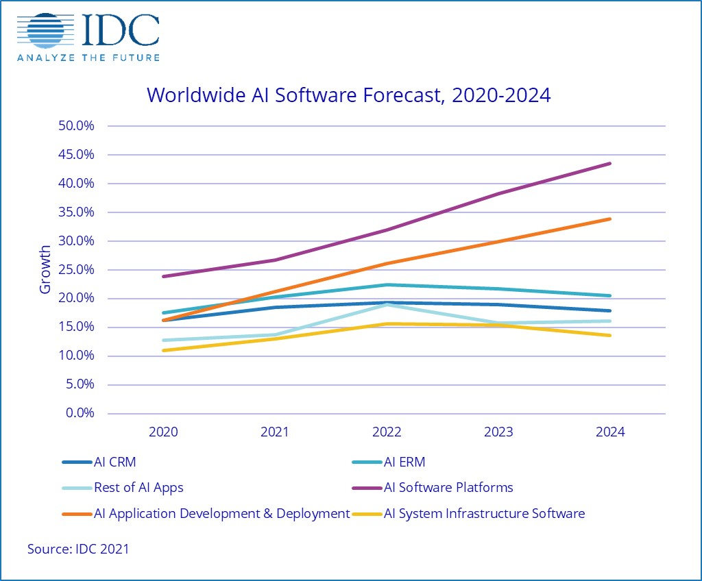 Worldwise AI software Forecast stats of 2020-2024 by IDC.