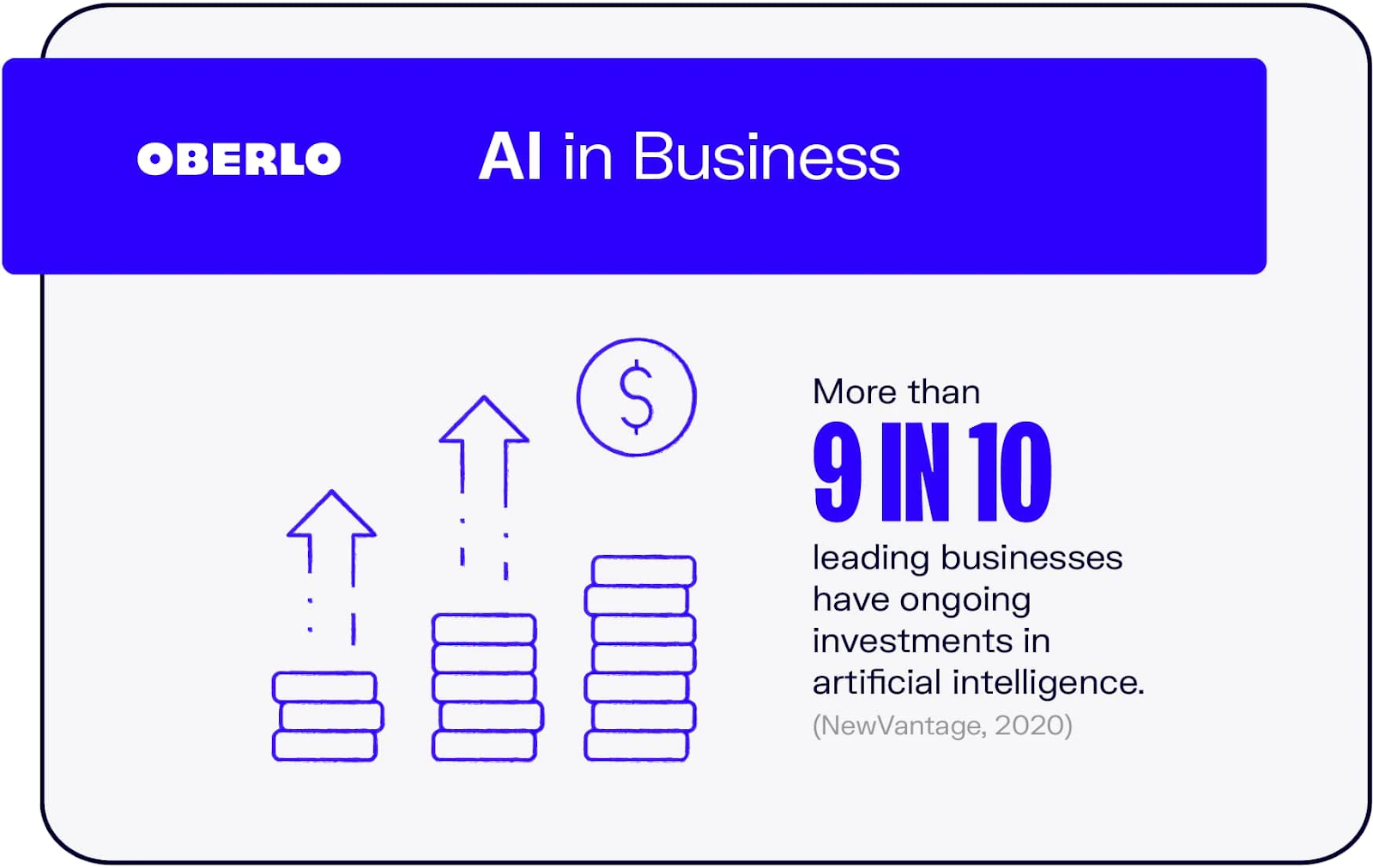 An infographic showing the ratio of businesses investmenting in AI.