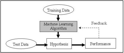 An Image showing the Machine Learning workflow.