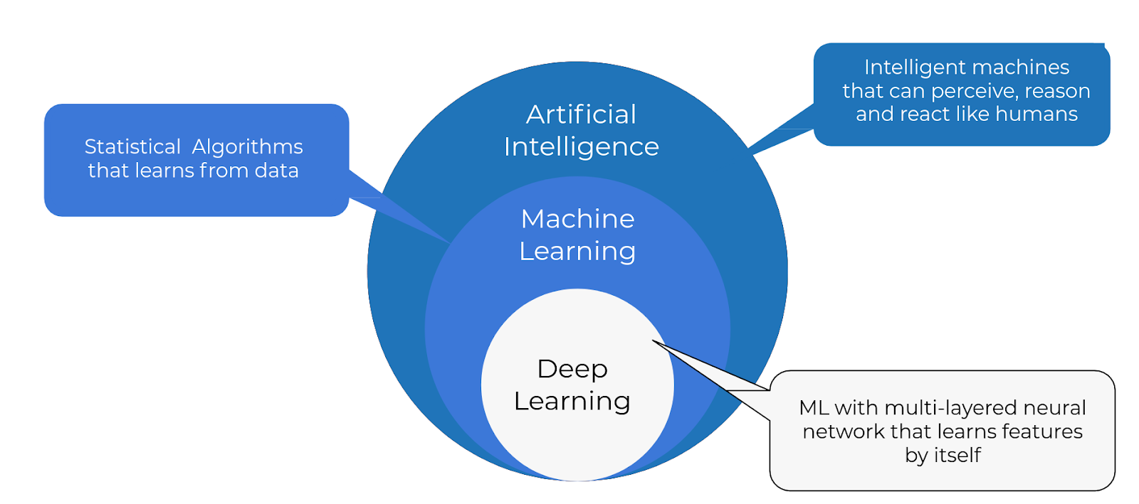 An Image showing the subset of AI.