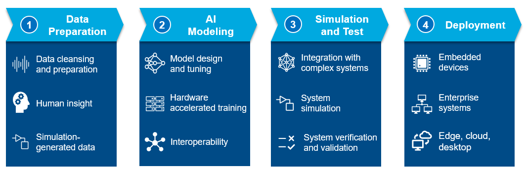 An image showing 4 steps of an AI-driven workflow
