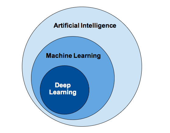 components of AI include ML, and component of ML is Deep Learning