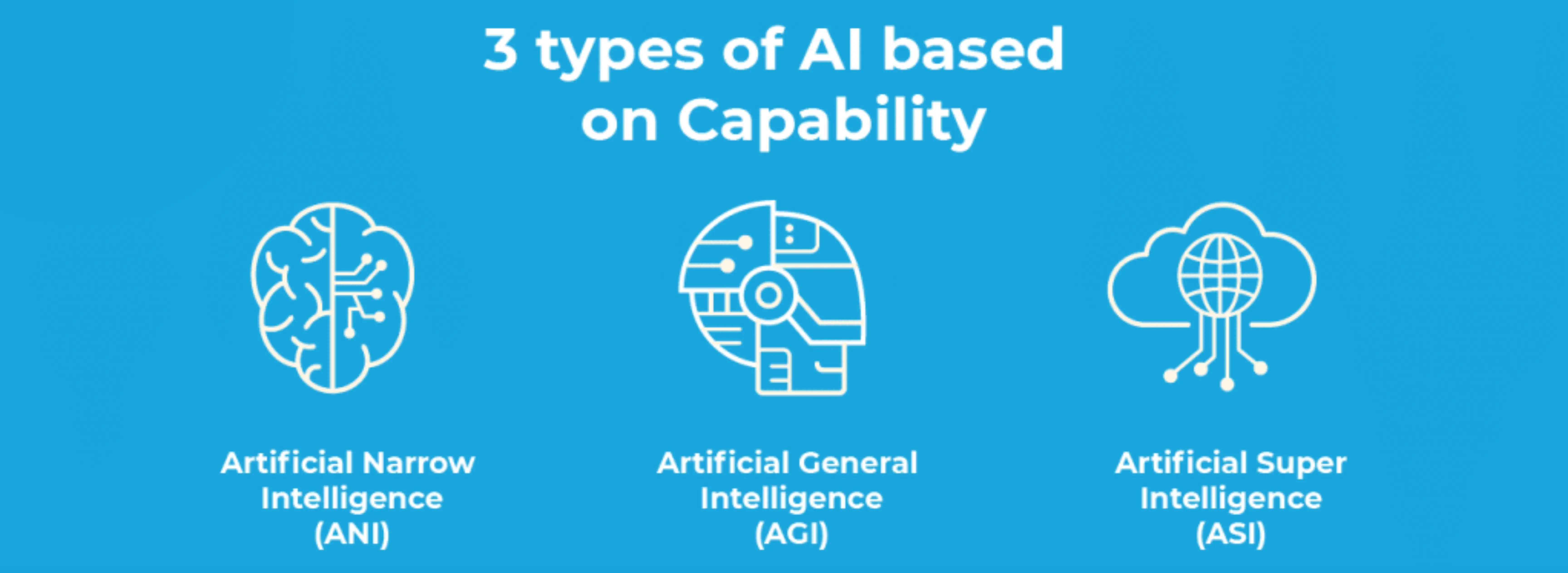 Image with texts that list out the 3 types of AI