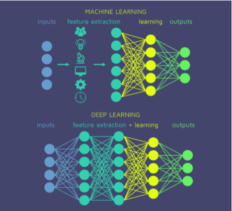 Graphic image showing how Deep Learning works compared to Machine Learning
