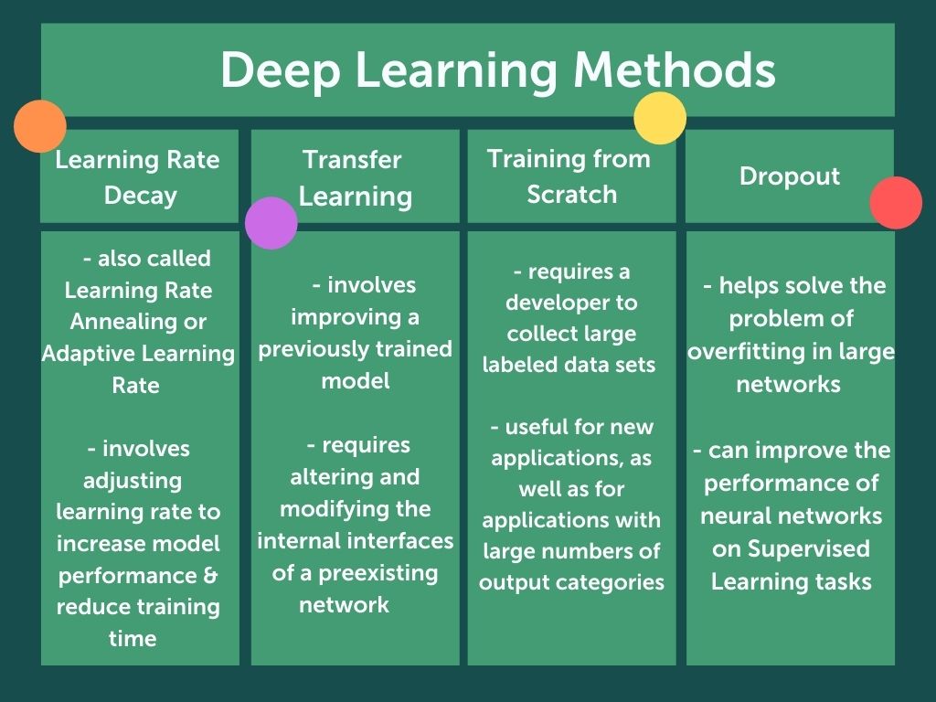 Image lists out the ways Deep Learning works