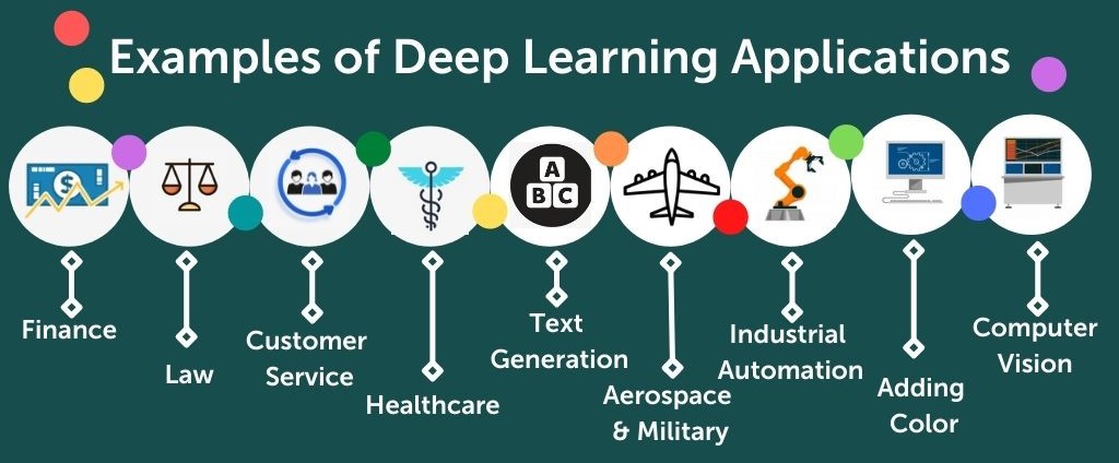 infographic showing different sectors that make use of Deep Learning algorithms