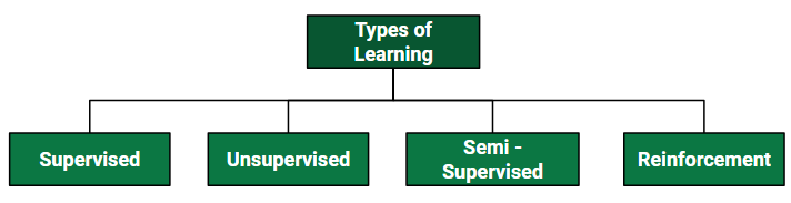 types of ML