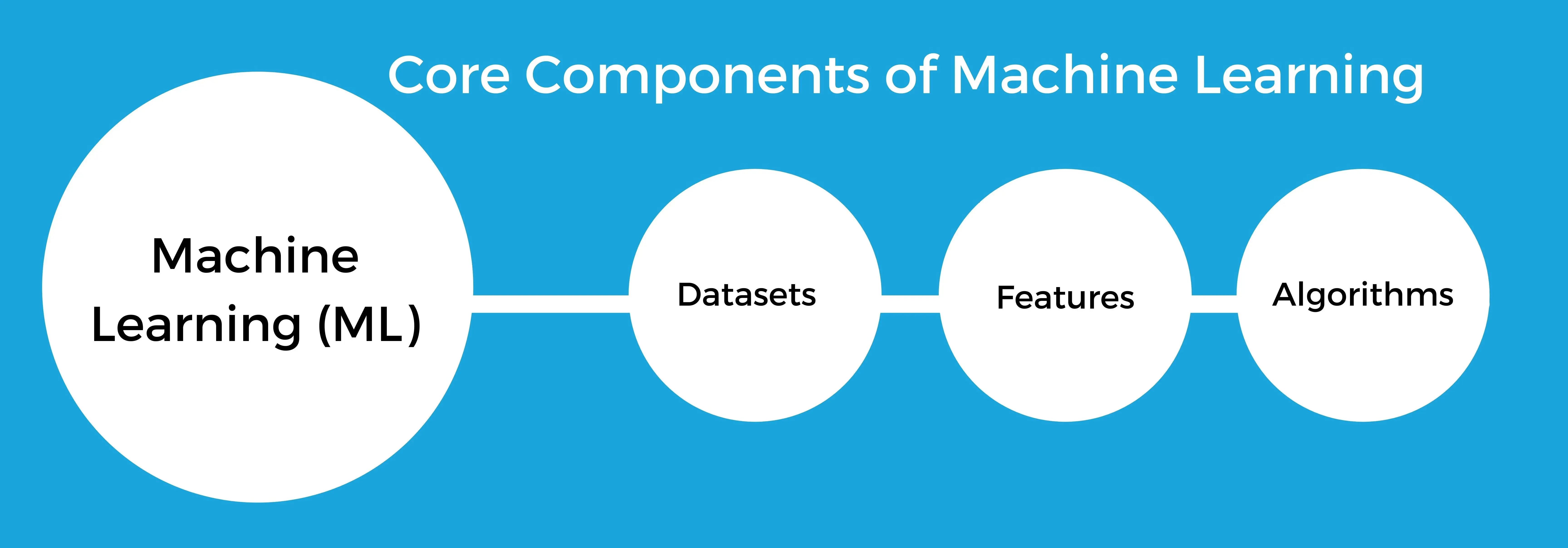Core components of ML